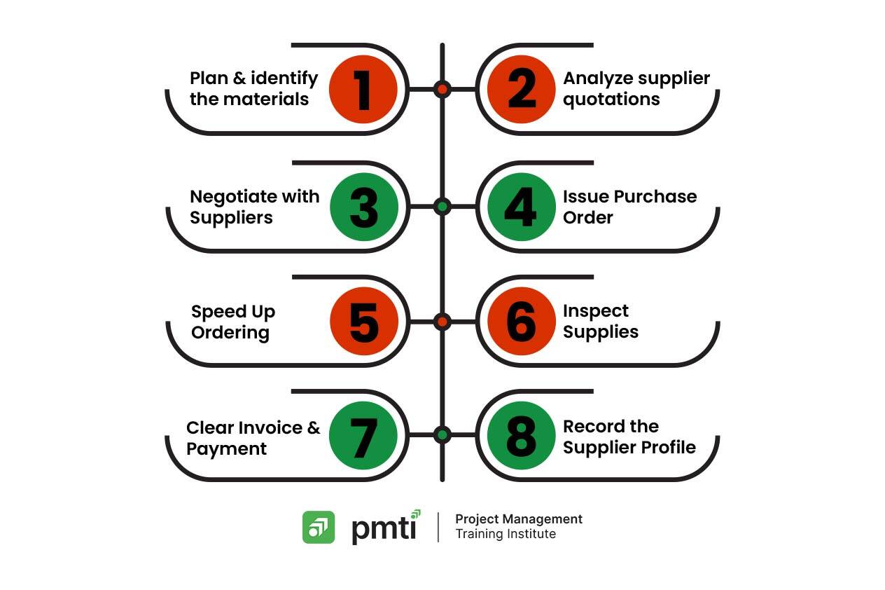 ビジネス・経済 Procurement Professional ManagementGuide Project Procurement Management Complete Guide | PMTI