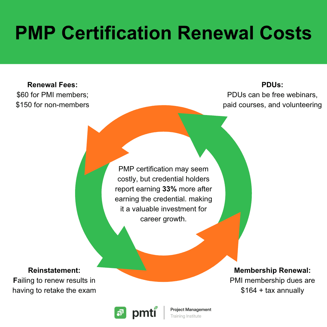 PMP Certification Costs: Certification & Renewal Fees- PMTI